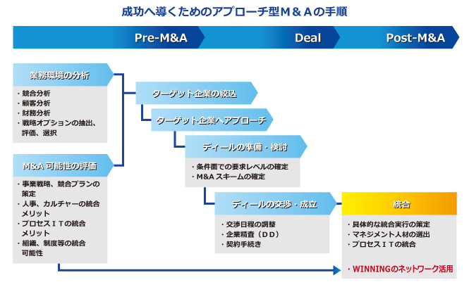 戦略的M&Aの流れ
