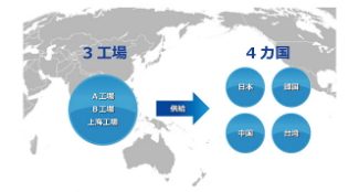 3工場を拠点とした4ヵ国供給体制