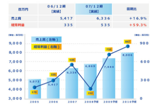 業績推移