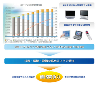 拡大市場に光学フィルムを供給